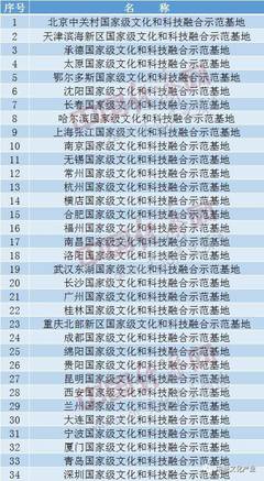 重磅丨34家国家级文化和科技融合示范基地:不优化就淘汰